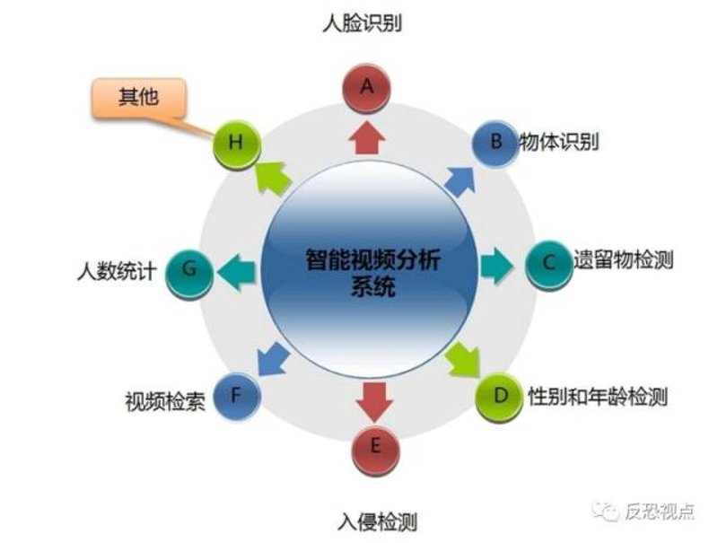 视频智能分析